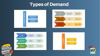 Types of Demand I Managerial Economics [upl. by Martita564]