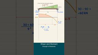 Strength of Materials  Shear and Moment Diagrams [upl. by Yrian232]