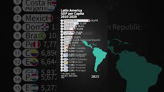 Latin America GDP Per Capita Nominal [upl. by Idnib]