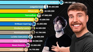 MrBeast vs YouTubers en Español con más Suscriptores en YouTube [upl. by Parlin]