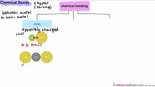 AQA GCSE Chemistry  Chemical Bonds [upl. by Rusticus]