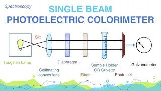 What are Photoelectric colorimeters Describe the single beam photoelectric colorimeter [upl. by Ahtnams909]