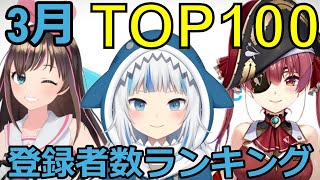 【ホロライブ・にじさんじ】3月Vtuberチャンネル登録者数ランキングTOP100 [upl. by Monique]