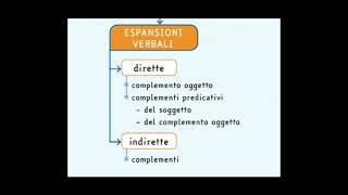 LE ESPANSIONI DELLA FRASE MINIMA  La sintassi della frase semplice  Mappa per ricordare [upl. by Wagshul]