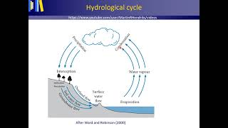 Hydrological cycle [upl. by Sidnala]