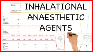 INHALATIONAL ANAESTHETIC AGENTS PHARMACOLOGY SERIES [upl. by Udelle734]