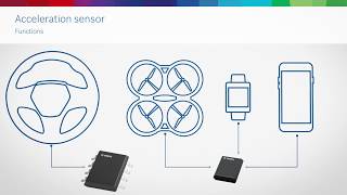 Bosch MEMS sensors Working principle of an accelerometer [upl. by Gnilrets]