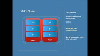 Netapp ONTAP Metrocluster Overview [upl. by Connors]