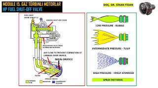 GAS TURBINE INJECTOR AND HP SHUTOFF VALVE [upl. by Belva404]