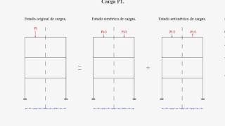 Transformación de un sistema de cargas en dos uno simétrico y otro antimétrico [upl. by Ludwigg454]