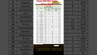 State wise PG medical seats in indiaTotal PG seats in India 2023 Total Govt PG med seats in India [upl. by Eciruam]