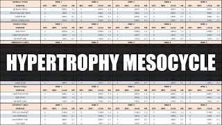 How to Create a Hypertrophy Mesocycle  Training for Muscle Growth [upl. by Cheston]