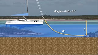 Anchoring Scope for safe anchoring [upl. by Idalla]