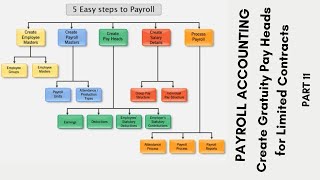 Tally ERP 9  Payroll Accounting UAE  Create Gratuity Pay Head for Limited Contracts Part 11 [upl. by Atnomed910]