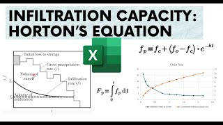 Infiltration Capacity  Hortons Infiltration Equation TutorJackPh [upl. by Nyrahs]