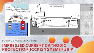 Impressed Current Cathodic ProtectionICCPOperationAdvantageDisadvantage [upl. by Niknar154]