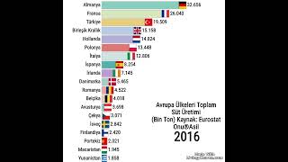 Avrupa Ülkeleri Toplam Süt Üretimi türkiye süt avrupa grafik yarışgrafiği [upl. by Euqinehs]