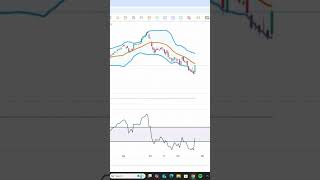 Combination bollinger band and rsi [upl. by Itnava]