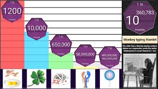 Probability Comparison Rarest Things in the Universe [upl. by Glaudia]