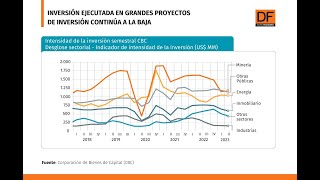 DATA DF  Inversión ejecutada en grandes proyectos vuelve a caer en el segundo trimestre [upl. by Nyved]