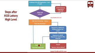 What happens after H1B Lottery  Process Steps by USCIS [upl. by Yajet]