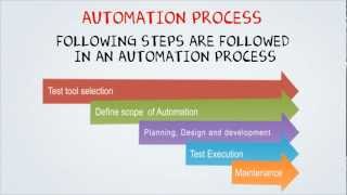 Automation Testing Tutorial for Beginners [upl. by Erodavlas]