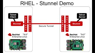 Red Hat Enterprise Linux  Secure Tunnel stunnel Demo [upl. by Lanoil]