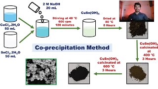 Coprecipitation Nanoparticle synthesis  Advantages Disadvantages and experimental process [upl. by Mcintosh]