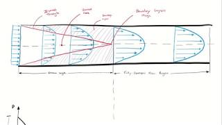 Developing vs Fully Developed Flow [upl. by Drofyar]