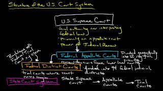 Structure of the US Court System [upl. by Cara]