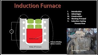 Induction furnace Working through animation [upl. by Pliner]