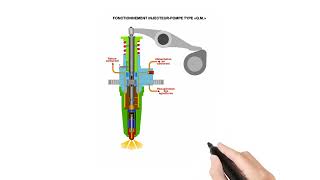 Injecteur pompe fonctionnement animé [upl. by Ford734]