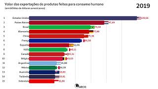 Maiores exportadores de alimentos do mundo [upl. by Ainegue]