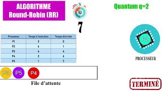 Lalgorithme Round Robin  Le tourniquet [upl. by Adnawahs733]