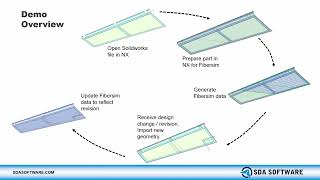 Leveraging Parasolid Part Data for Composite Manufacturing in Fibersim [upl. by Moody257]