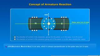 ARMATURE WINDING IN DC MACHINES [upl. by Bullough450]