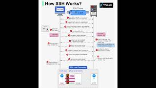 How SSH worksSSH protocol connection amp Key establishment steps in simulation view [upl. by Meeki]