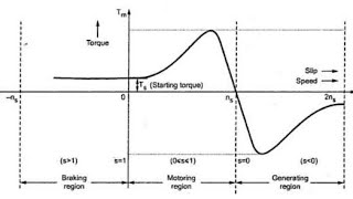 Torqueslip characteristicsTamil of 3 phase Induction motor  EE  Electrical machines [upl. by Campos]