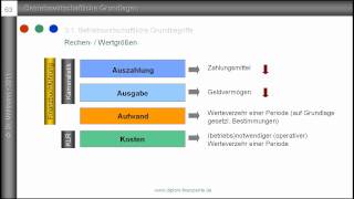 3 Auszahlung Ausgabe Aufwand Kosten  Grundbegriffe des Rechnungswesens  Bedeutung [upl. by Russom]