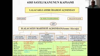 6183 Sayılı Kanunun 1Maddesi Konu ve Kapsamı [upl. by Naut515]