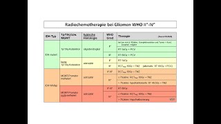 Radiochemotherapie bei Gliomen WHO II°IV°  Strahlentherapie Prof Hilke Vorwerk [upl. by Boothman]