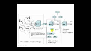 Архитектура сети GSM [upl. by Naz]