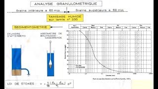 Analyse Granulométrique par Sédimentométrie NF P 94057 [upl. by Darren908]