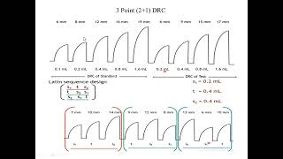 Bioassay of serotonin using rat fundus strip by threepoint bioassay [upl. by Noned954]