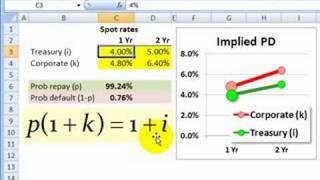 Probability of default implied by spot rates [upl. by Root]