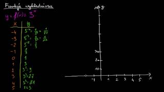 Funkcja wykładnicza  wprowadzenie [upl. by Nileve]