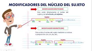 ESTRUCTURA DEL SUJETO Y PREDICADO [upl. by Abana]