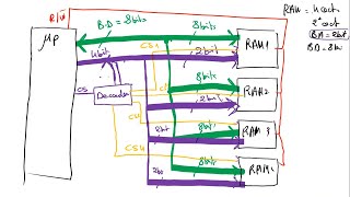 Cours sur les Mémoires  Types de Mémoires et Association avec les Microprocesseurs [upl. by Courtund295]