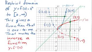 Graphs of Inverse Functions [upl. by Karil]