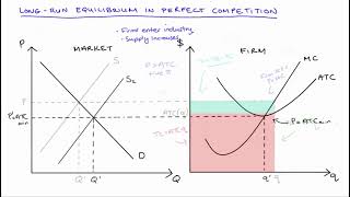 Long Run Equilibrium in Perfect Competition with Adjustment [upl. by Llerihs991]